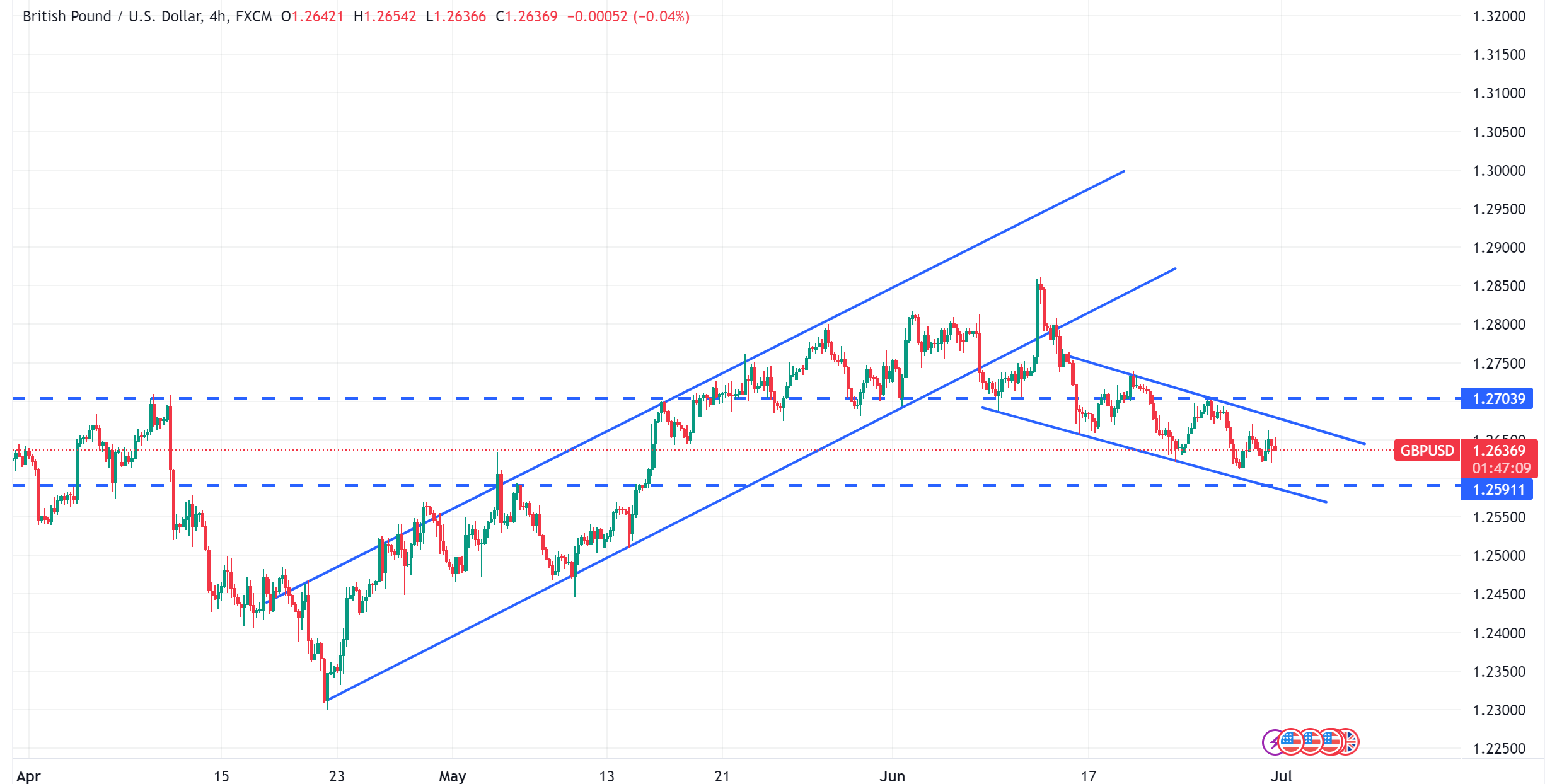 متابعة تحليل الاسترليني مقابل الدولار الامريكي GBPUSD